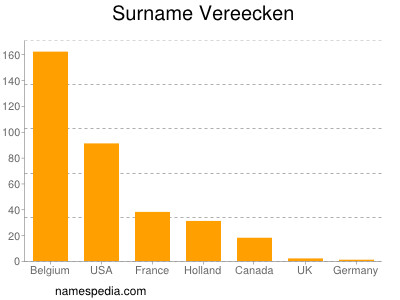 Familiennamen Vereecken