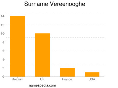 Familiennamen Vereenooghe