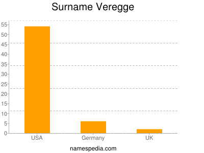 nom Veregge