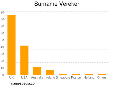 Familiennamen Vereker