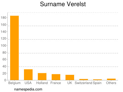 Familiennamen Verelst