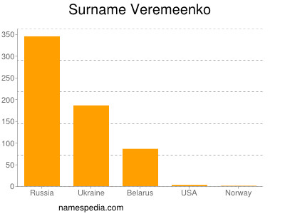 Familiennamen Veremeenko