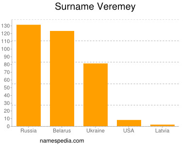 Familiennamen Veremey