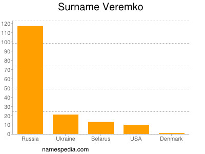 Familiennamen Veremko