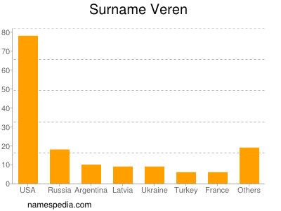 Surname Veren