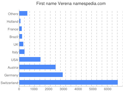 prenom Verena