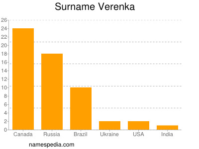 Familiennamen Verenka