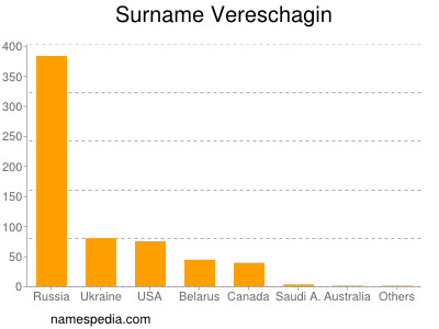 Surname Vereschagin