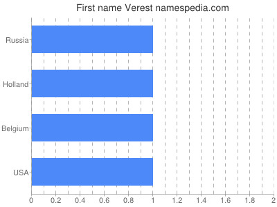 Vornamen Verest