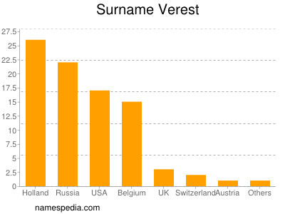 Familiennamen Verest