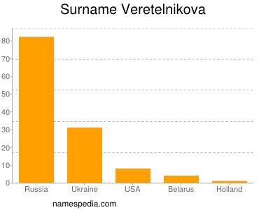 Familiennamen Veretelnikova