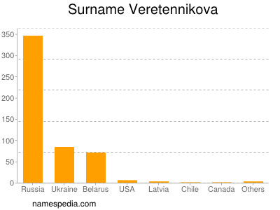 Surname Veretennikova