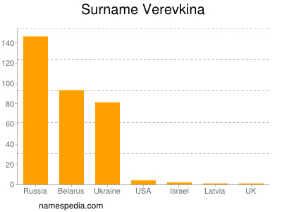 Familiennamen Verevkina