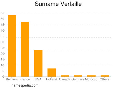 Familiennamen Verfaille