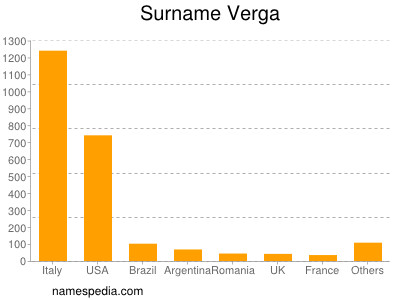 Familiennamen Verga