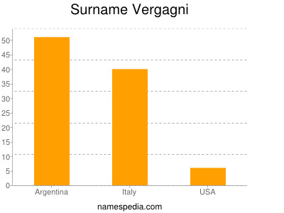 Familiennamen Vergagni