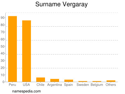 Surname Vergaray