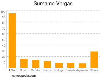 Surname Vergas