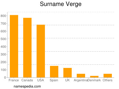 nom Verge