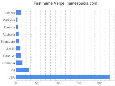Given name Vergel