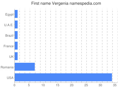 Vornamen Vergenia
