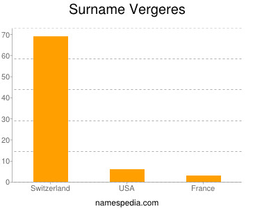 Surname Vergeres