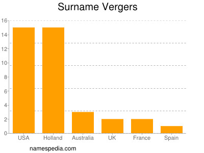 Familiennamen Vergers