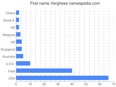 prenom Verghese