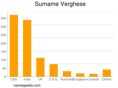 nom Verghese