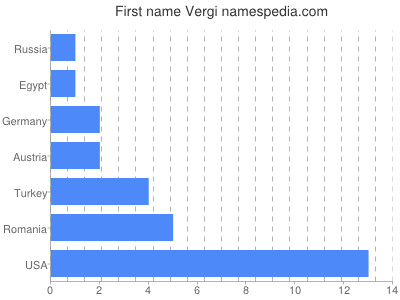 prenom Vergi