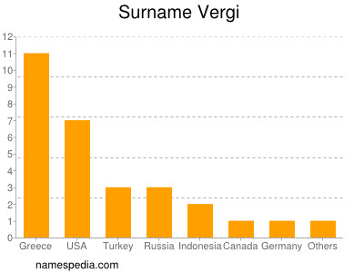 Surname Vergi