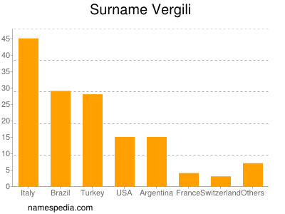 nom Vergili