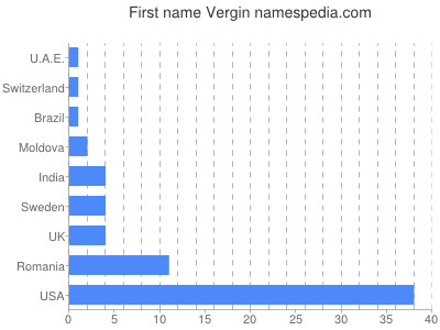 Given name Vergin