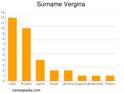 Familiennamen Vergina