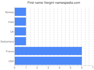 Given name Vergini