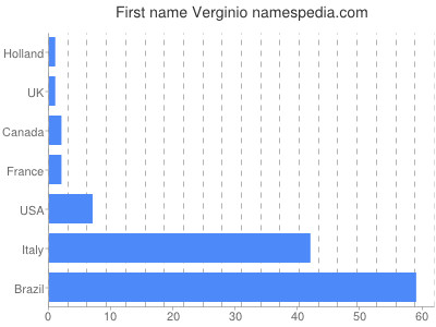 prenom Verginio