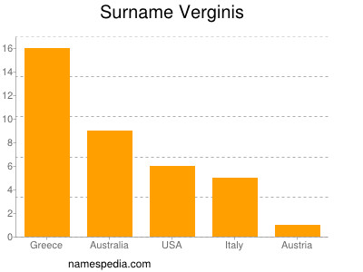 Familiennamen Verginis