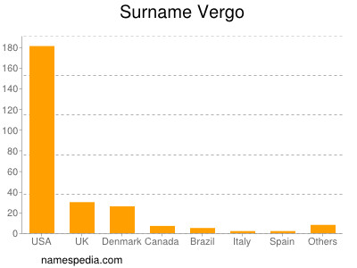 Surname Vergo