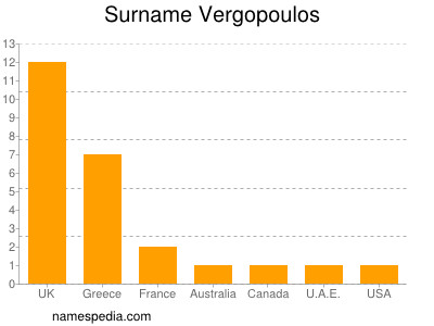 Familiennamen Vergopoulos