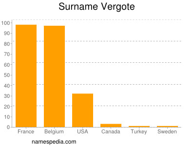 Familiennamen Vergote