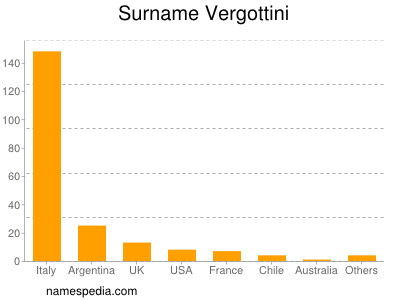 nom Vergottini