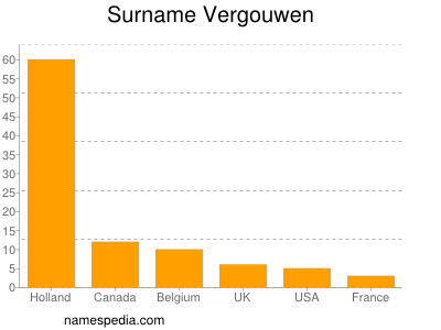 Familiennamen Vergouwen