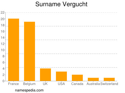 nom Vergucht