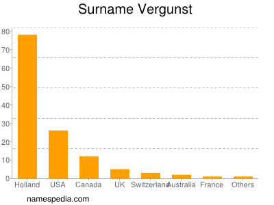 Familiennamen Vergunst