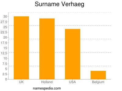 nom Verhaeg