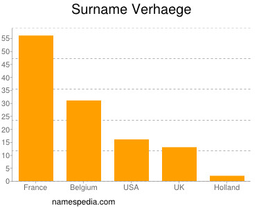 Familiennamen Verhaege