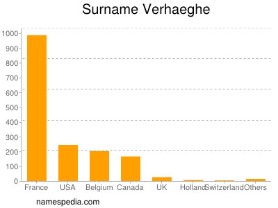 Familiennamen Verhaeghe