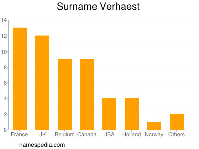 nom Verhaest