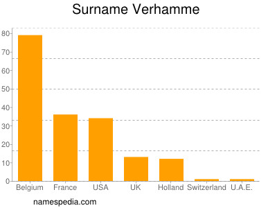 Familiennamen Verhamme