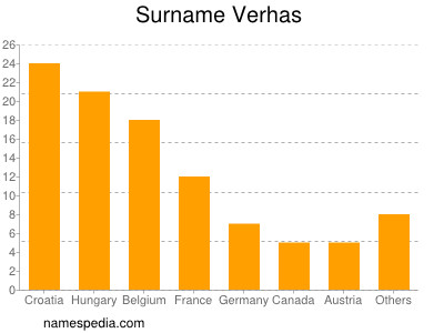 Familiennamen Verhas